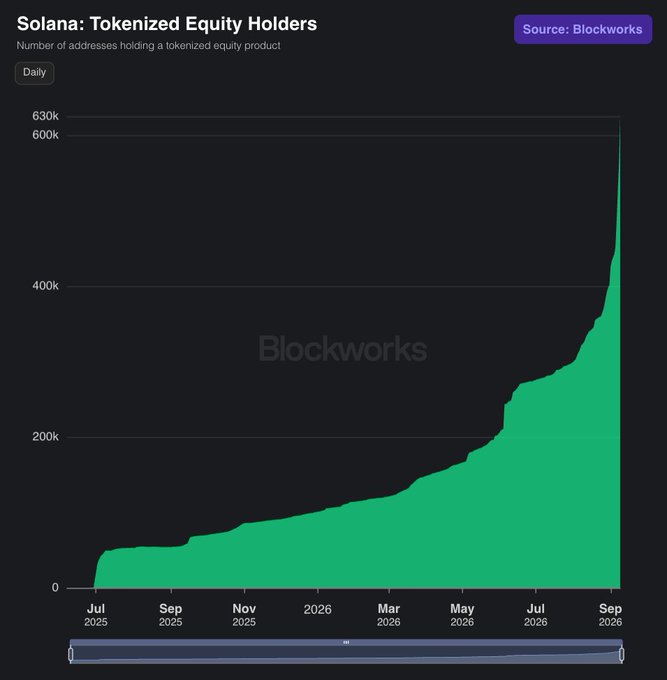 A line chart titled 'Solana: Tokenized Equity Holders' from Blockworks, showing the daily number of addresses holding a tokenized equity product growing exponentially from July 2025 to September 2026, reaching over 600k.