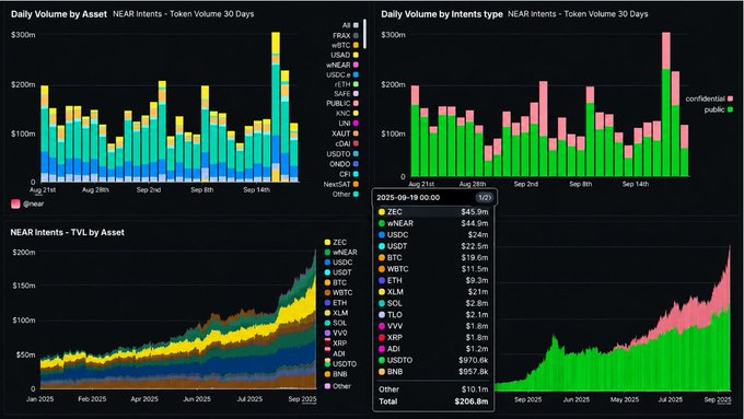 Four NEAR Intents analytics charts showing Daily Volume by Asset, Daily Volume by Intents type, NEAR Intents TVL by Asset, and TVL by Intents type over 30 days, with a total of $206.6m.