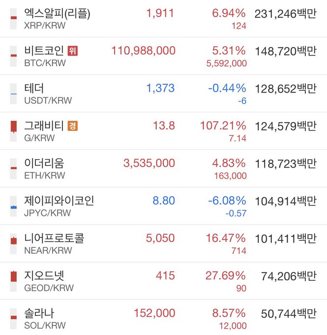A Korean cryptocurrency exchange ranking shows top coins including XRP at 1,911 KRW (+6.94%), BTC at 110,988,000 KRW (+5.31%), and ETH at 3,535,000 KRW (+4.83%), with most assets in green as GRAVIO (G) leads with a staggering +107.21% surge—capturing the kind of bullish gains the post wishes upon crypto investors.