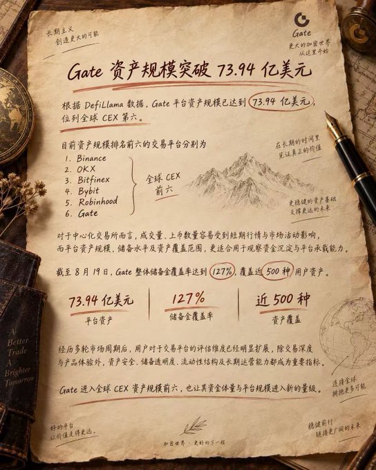 An infographic styled like parchment paper from Gate detailing that its platform assets reached $7.394 billion, ranking sixth globally among centralized exchanges.