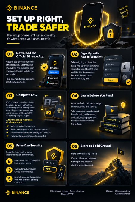 A Binance infographic titled 'SET UP RIGHT, TRADE SAFER' outlines a six-step guide for new users to securely set up their accounts, covering downloading the app, signing up with real information, completing KYC, learning about deposits/withdrawals/trading, prioritizing security with 2FA, and starting on solid ground.