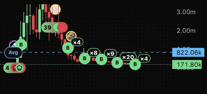 A financial chart shows candlestick price action with price markers at 822.06k and 171.80k, featuring green 'B' buy indicators with multipliers (x4, x8, x9, x20) and an 'Avg' line.