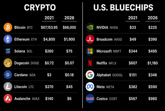 The image presents a side-by-side comparison of price predictions for major cryptocurrencies (Bitcoin, Ethereum, Solana, Dogecoin, Cardano, Litecoin, Avalanche) versus U.S. blue-chip stocks (NVIDIA, Broadcom, Microsoft, Netflix, Alphabet, Meta, Costco) for 2021 versus 2026. Notably, while the blue-chip stocks show substantial projected growth (e.g., NVIDIA rising from $33 to $225, Broadcom from $49 to $390), the cryptocurrencies show dramatic declines, supporting the post's claim that Bitcoin—having already reached a trillion-dollar market cap—remains the most likely major asset to double in the next 18 months despite crypto's broader downturn.