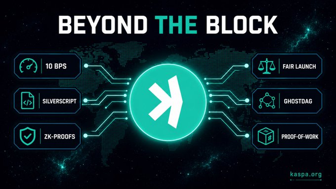 'BEYOND THE BLOCK' infographic for Kaspa (kaspa.org) highlighting features: 10 BPS, Silverscript, ZK-Proofs, Fair Launch, GhostDAG, and Proof-of-Work.