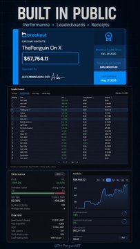 A screenshot of a Breakout trading platform dashboard titled "BUILT IN PUBLIC," showing a leaderboard with "11Penguin On X" ranked #1 with $57,754.11 and a 82.17% ROI, alongside performance metrics, chat help, and a profit/loss chart — illustrating the financial success that the post reflects on as the author recounts their journey into crypto trading.