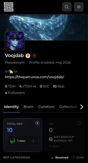 A user profile page for 'Voojdab' on 'thepatrunos.com' platform, showing 0 TDH, 4 xTDH +0, 0 NIC, 10 Rep, and 4 followers, with tabs for Identity, Brain, Curation, and Collected.