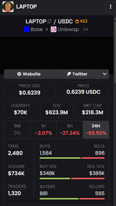 A cryptocurrency tracking app screen showing token LAPTOP/USDC #22 with a price of $0.6239, a 24-hour drop of -65.50%, and trading volume details.