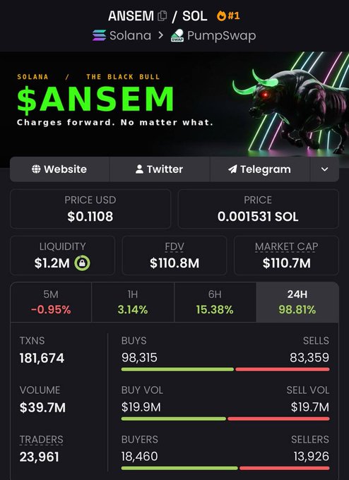 The image shows a cryptocurrency tracking page for the token $ANSEM on the Solana network via PumpSwap, displaying a price of $0.1108, a market cap of $110.7M, and an impressive 24-hour gain of 98.81% with $39.7M in trading volume. This aligns with the post's speculative tone, highlighting how remarkable $ANSEM's performance would be if it had achieved these metrics in December 2024.