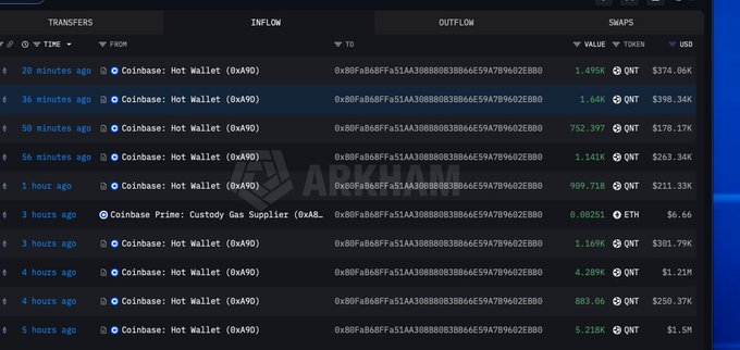 A blockchain transaction tracking interface showing large transfers from Coinbase Hot Wallet (0xa9D...) to address 0xb00Fa860FFa51AA30888093B066E59A7B9602EBB, with QNT tokens valued in the hundreds of thousands of USD marked with 'ARKHAM' watermark.