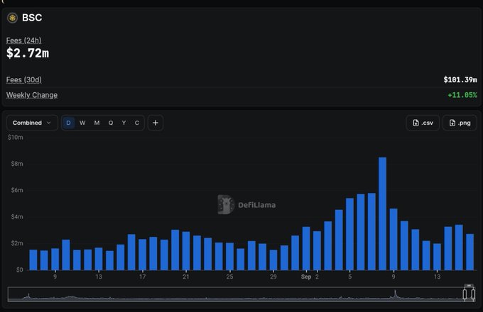 The image displays a DefiLlama chart showing BSC (BNB Smart Chain) network fees, with $2.72M generated in the last 24 hours and $101.39M over 30 days (an 11.05% weekly increase), visualized as blue bar graphs over a one-month period. This data supports the accompanying post's claim about BSC's substantial onchain activity, which fuels the BEP-95 real-time BNB burn mechanism.