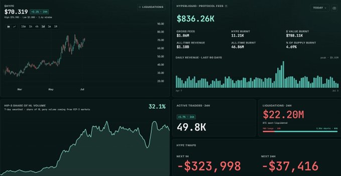 A Hyperliquid (HYPE) dashboard showing the token price at $70.319 with a candlestick chart, alongside key protocol metrics including $1.66M daily fees, $788.11K 5-value burn, 11.21K HYPE burnt, and $22.20M in 24H liquidations, visually supporting the post's claims about HYPE's strong fee generation ($1.66M daily), revenue burn mechanics (11.21K HYPE), and overall protocol dominance.