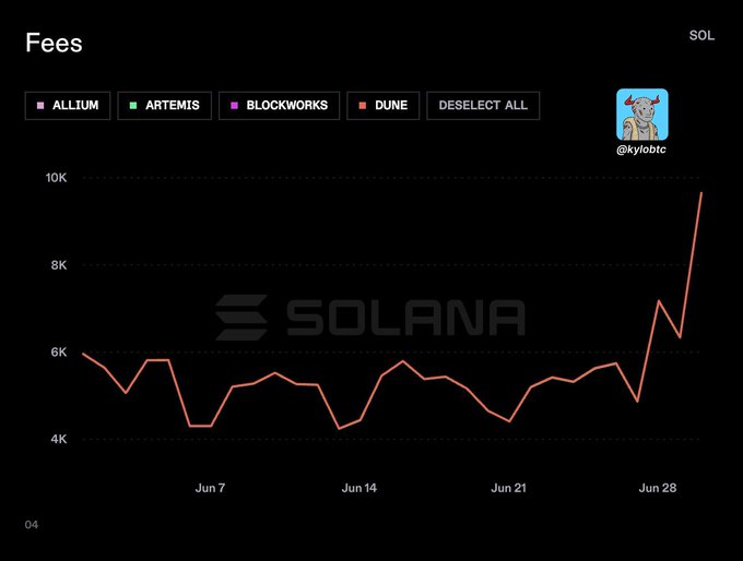 A line chart titled 'Fees' displaying Solana transaction fees spiking to nearly 10K around late June, with filters for ALLIUM, ARTEMIS, BLOCKWORKS, and DUNE.