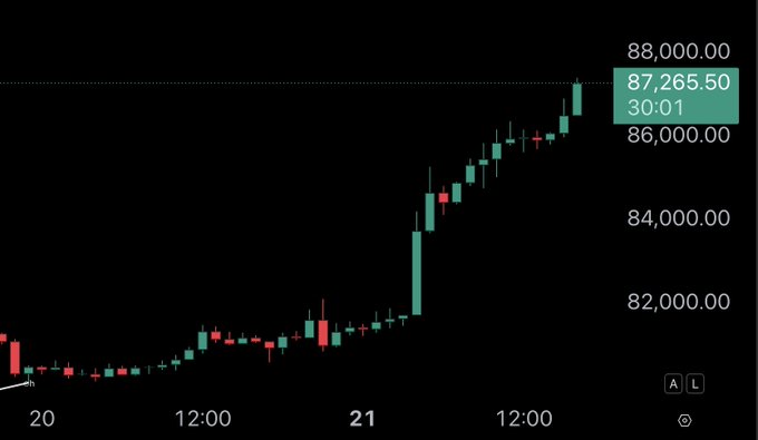 A cryptocurrency price chart shows a strong upward trend, with the current price highlighted at 87,265.50.