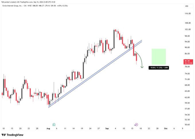 A TradingView candlestick chart of Circle Internet Group, Inc. (12h NYSE) showing a -12% drop to $81.26, with a trendline break annotated and a projected downward move.
