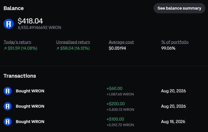 A cryptocurrency portfolio screenshot shows a balance of $418.04 (6,930.49 WRON) with a 14.08% daily return, 16.12% unrealized return, and recent transactions for Bought WRON on Aug 18 and Aug 20, 2026.