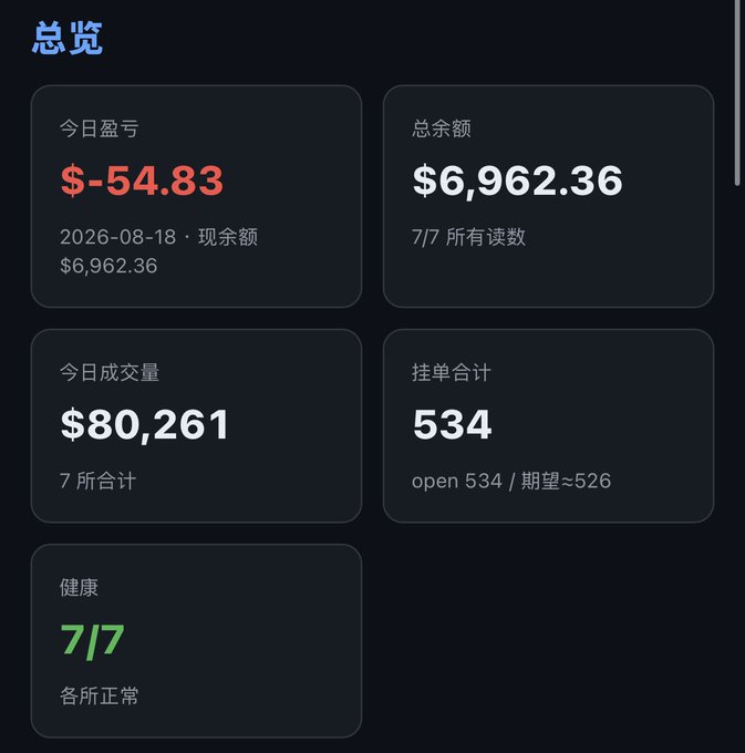 The image shows a trading dashboard overview in Chinese with a daily loss of $-54.83, total balance of $6,962.36, today's trading volume of $80,261, 534 open orders, and a 7/7 system health status, reflecting the trader's sentiment of taking a small loss while expecting higher volatility to recover and reach new heights.