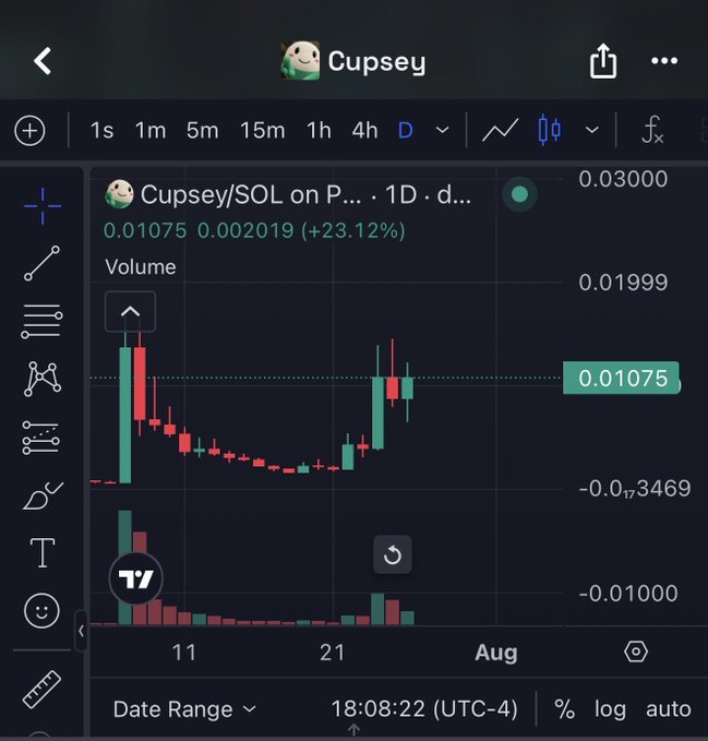 The image shows a TradingView chart for "Cupsey/SOL" with the ticker "Cupsey," displaying a 23.12% gain to 0.01075 on the 1D timeframe, featuring candlestick patterns and volume bars on a dark interface. This relates to the post about reaching a 17 million market cap for the $Cupsey token, as the chart illustrates the token's recent price recovery toward that milestone.