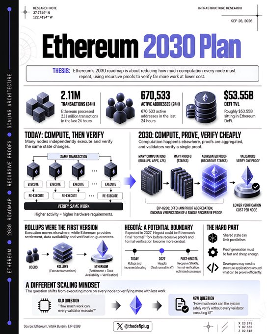 Infographic titled 'Ethereum 2030 Plan' detailing the network's roadmap with a thesis on reducing computation via recursive proofs, showing 2.11M transactions, 670,533 active addresses, and $53.55B DeFi TVL.