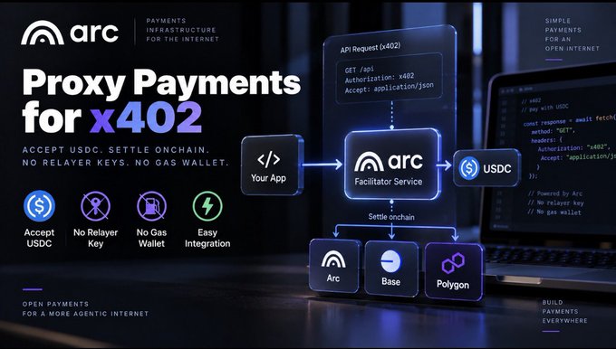 A tech ad for 'arc' promotes 'Proxy Payments for x402' with the tagline 'ACCEPT USDC. SETTLE ONCHAIN. NO RELAYER KEYS. NO GAS WALLET,' showing a workflow diagram from 'Your App' through the 'arc Facilitator Service' to USDC, settling onchain across Arc, Base, and Polygon.