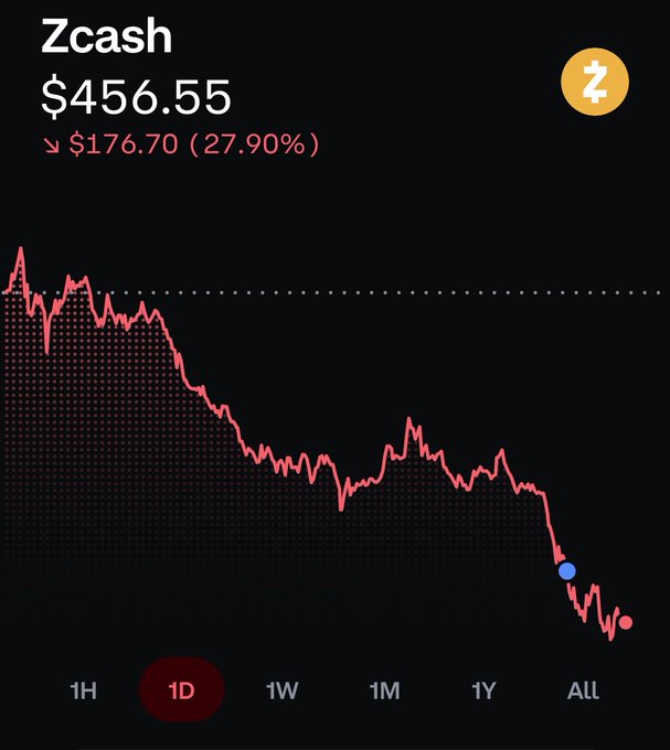The image features a screenshot of an app displaying a stock market graph, which indicates a drop in value over time with red lines connecting the data points. The text on the app screen reads "Zcash", possibly suggesting that the user is using this app for trading purposes or analyzing cryptocurrency markets. Additionally, there is a yellow dollar sign, which could indicate the price of a particular currency or its exchange rate against other currencies. The main focus of the image seems to be related to stock market analysis and trading strategies.