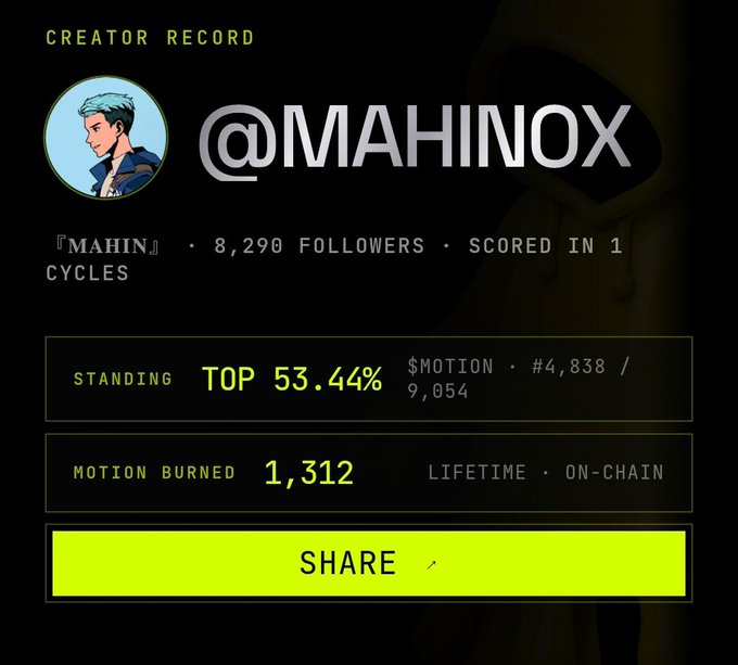 The image shows a "Creator Record" for @MAHINOX (MAHIN), who has 8,290 followers, 1,312 $MOTION burned on-chain, and a current standing of top 53.44% at rank #4,838 out of 9,054. The post relates to the image as the creator is soliciting additional tipmotion transactions to improve their ranking from the current #4,838 position toward their goal of cracking the top 100.