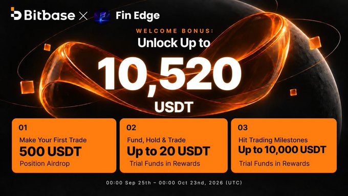 Promotional banner for Bitbase x Fin Edge offering a welcome bonus of up to 10,520 USDT, with three tiers: 500 USDT for the first trade, up to 20 USDT for funding/holding, and up to 10,000 USDT for hitting trading milestones (Sep 25 - Oct 23, 2026 UTC).
