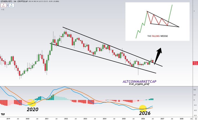 This is a TradingView chart of the OTHERS/BTC (altcoin market cap) weekly pair, showing a multi-year falling wedge pattern spanning from 2020 to 2026, with a breakout arrow indicating an imminent surge. The accompanying MACD indicator at the bottom highlights bullish crossovers at "2020" and "2026," supporting the post's claim that a major altseason pump is approaching as the altcoin market cap breaks out of its long-term consolidation.