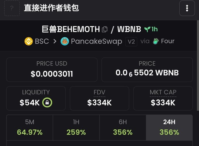 The image displays a cryptocurrency trading dashboard for the token 巨兽BEHEMOTH paired with WBNB on PancakeSwap (BSC), showing a price of $0.0003011, $54K liquidity, and a $334K market cap with notable gains of 356% over 6H and 24H timeframes. This aligns with the post highlighting the token's 3X rally from 116K to 350K market cap.