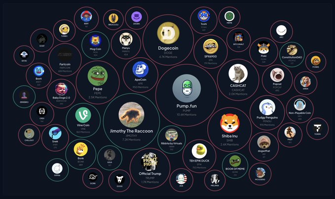 A network visualization maps the interconnected web of trending meme coins on Pump.fun, with central hubs including Dogecoin (4.7K mentions), Pump.fun itself (10.4M mentions), Jimmy The Raccoon (2.2K mentions), and CASHCAT (2.9M mentions), surrounded by smaller coins like Pepe, SPX6900, and Official Trump. The diagram visually reinforces the post's theme by showing how attention flows between meme tokens, illustrating how these viral assets are "firing back" through their dense, self-reinforcing network of cultural and financial engagement.