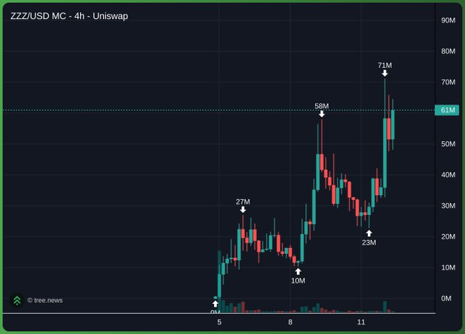 A candlestick chart from tre.news showing the ZZZ/USD pair on Uniswap over a 4-hour timeframe, with key price levels annotated at 0M, 10M, 23M, 27M, 58M, and 71M against a dashed support line at 61M.