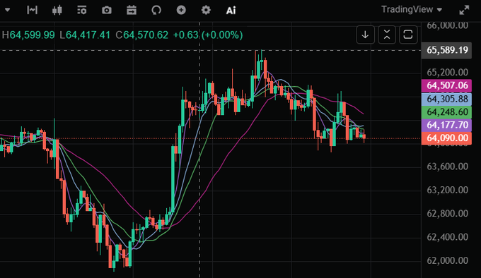A TradingView candlestick chart displays Bitcoin's price trading around $64,570 with minimal movement (+0.63%), featuring multiple moving averages and key resistance/support levels between $62,000 and $65,589, illustrating the post's point about BTC's relative stability amid broader altcoin weakness as capital concentrates into Bitcoin.