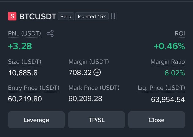 The image shows a BTCUSDT perpetual short position with 15x isolated leverage, currently in profit at +3.28 USDT (+0.46% ROI), entered at 60,219.80 with a stop loss placement suggested at 61,500.