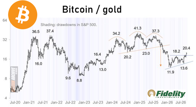 **Caption:** A Fidelity chart titled "Bitcoin / gold" tracks the BTC-to-gold ratio from July 2020 to July 2026, marking key peaks (36.5, 37.4, 41.3, 37.3) and troughs (9.6, 8.8, 11.9) alongside shaded S&P 500 drawdown periods.

**Relation to post:** The chart visually supports Fidelity's bullish thesis by showing Bitcoin's ratio against gold climbing to new highs (~41.3) even during S&P 500 drawdowns (shaded areas), illustrating the low correlation, Treasury independence, and diversifying role highlighted in the post as a new 4-year cycle begins.