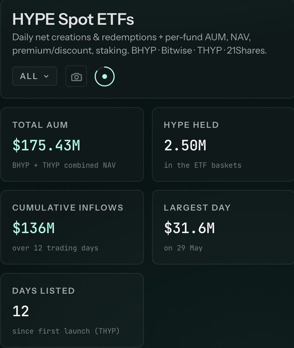 "THE HYPE ETFS ARE TRACKED BY GRAYSCALE ONCE ONLY AND THEY HAVE TAUGHT THE HYPERBETWEEN 4 AND 5 DAYS AND WE THINK THE NEWEST HOLD IS AT $1.61". The image contains a screenshot of the financial news site or app that tracks the HyperETFs, and it shows information such as the current daily net creations & redemptions, per-fund AUM, premium discount currency exchange rate, stake amounts, and average daily gains over 12 trading days on the ETFs. It also includes a statement about a new hedge fund called Hyperhedge investing in Bitcoin mining by Grayscale.