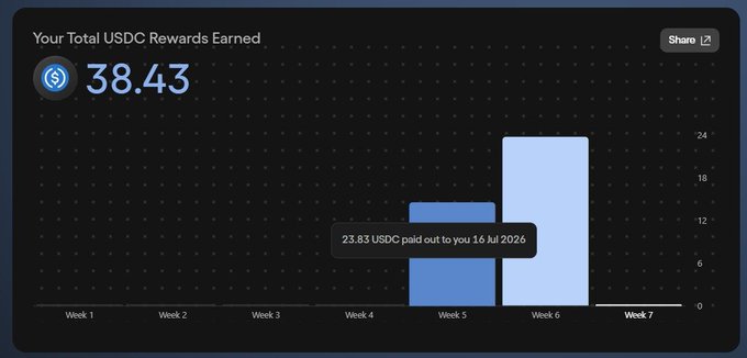 Dashboard showing 'Your Total USDC Rewards Earned' of 38.43 with a weekly bar chart, highlighting '23.83 USDC paid out to you 16 Jul 2026'.