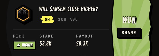Dark-themed prediction market interface showing a resolved wager 'WILL $ANSEM CLOSE HIGHER?' with a 5M timeframe, $3.8K stake, $8.3K payout, green 'HIGHER' pick, and a 'WON' badge with share button.