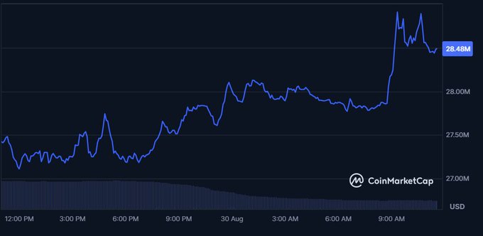 A CoinMarketCap line chart shows Somnia's price rising from around $27M to $28.48M over roughly 24 hours, with the most recent value labeled "28.48M USD" on the right axis and timestamps running from 12:00 PM through 9:00 AM. The chart visualizes the post's claim of a ~4% gain, though the y-axis appears to display a market cap or volume figure rather than the per-token $0.117 price mentioned.