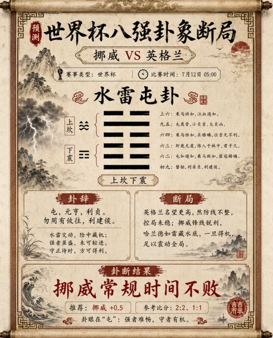 A traditional Chinese-style scroll banner with I Ching hexagram analysis titled 'World Cup Top 8 Divination: Norway vs England' (挪威 vs 英格兰), using the Water Thunder hexagram to predict a draw in regular time, recommending Norway +0.5.