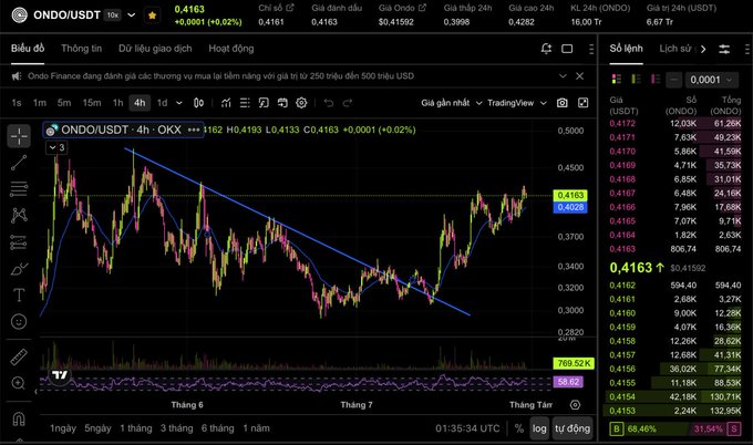 A cryptocurrency trading interface displays the ONDO/USDT pair on the OKX exchange, showing a 4-hour candlestick chart with the current price at 0.4163 (+0.02% change), alongside a market depth order book and volume data. The chart illustrates ONDO's price recovery from a downtrend line, contextualizing the news of Ondo Finance's reported consideration of a $250–500 million acquisition deal to expand its operations.