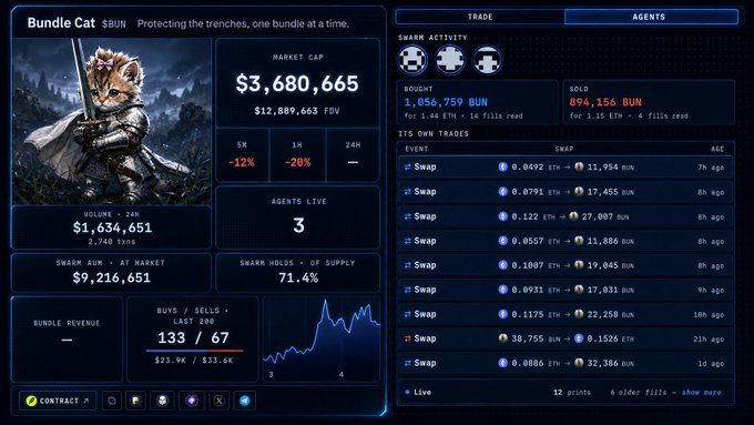 A dashboard displaying metrics for Bundle Cat ($BUN) token, showing a market cap of $3,680,665, volume of $1,634,651, and various swap transactions on the right panel.