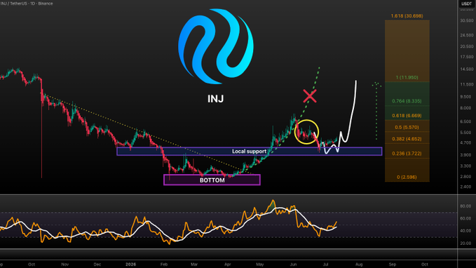 The image shows a daily candlestick chart of **INJ/USDT** on Binance featuring a descending trendline breakout, a marked "BOTTOM" zone around $2.60, a highlighted "Local support" level near $4.85, and a yellow circle with an "X" marking a recent retest near $5.57. Below the price chart is an RSI indicator, while the right panel displays Fibonacci extension levels aligning with the post's targets of **$7**, **$11**, and **$30**.