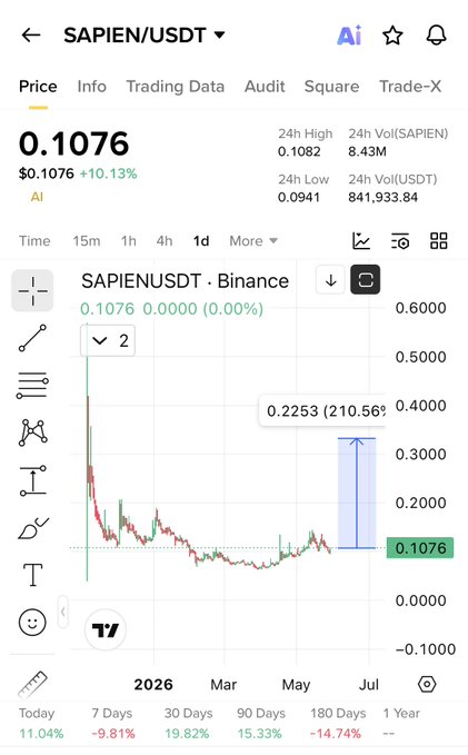 The image shows a screenshot of a trading dashboard from the cryptocurrency trading app Sigfox. The dashboard displays various charts and information about Bitcoin prices over time, including the highest price observed at 0,300 Bitcoin units per dollar (BTC) on Jan 10, 2016 and the lowest price seen at 3,000 BTC units per dollar (BTC) at July 9, 2017. The image also shows a social media post that connects the trading app with the hashtag #SapienUSDT using a heart symbol and a smiley face.