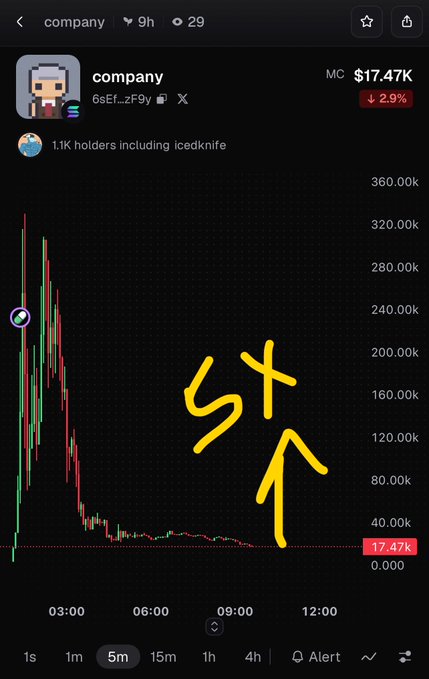 A cryptocurrency chart on a trading platform showing a token named 'company' with a market cap of $17.47K (down 2.9%), displaying a steep price decline from ~360k to ~17k, with 'ST' written in yellow marker and an arrow pointing upward.
