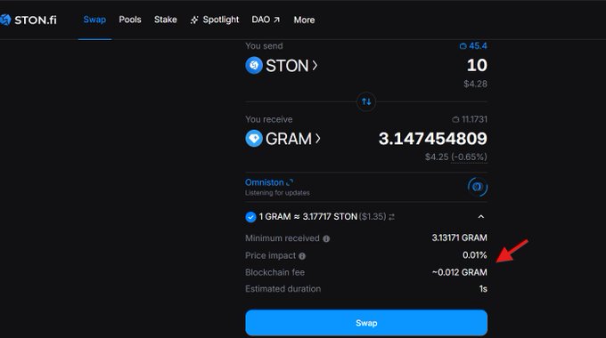 A STON.fi Swap interface shows an exchange of 10 STON (~$4.28) for 3.147454809 GRAM (~$4.25), with a red arrow pointing to the 0.01% price impact.