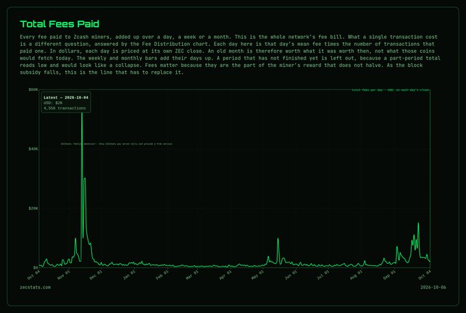 A chart titled 'Total Fees Paid' from zecstats.com tracks Zcash miners' fee history from April to October 2020, showing a major spike on November 4, 2020.