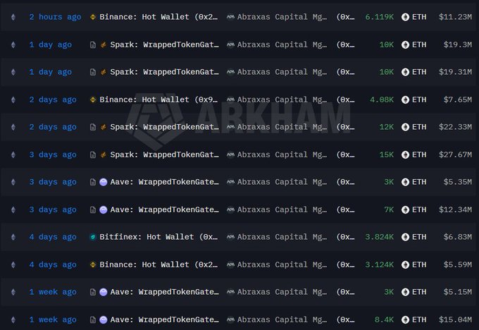 A transaction history showing multiple large ETH purchases by Abraxas Capital Management over the past week from exchanges including Binance, Aave, and Bittinex, with individual transfers ranging from $5.15M to $27.67M totaling approximately $85M in accumulated ETH.