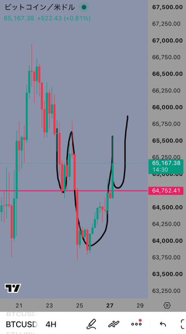A 4-hour BTC/USD candlestick chart showing Bitcoin trading at $65,167.38 (+0.81%) near the $64,752.41 resistance line, with hand-drawn black lines outlining a harmonic pattern and potential inverse head and shoulders formation that the post suggests could trigger an upside move.