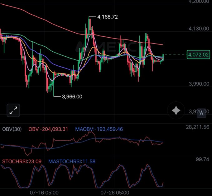 A financial candlestick chart displaying price action around 4,072.02 with a high of 4,168.72 and low of 3,966.00, including technical indicators OBV(-204,093.31), MAOBV(-193,459.46), STOCHRSI:23.09, and MASTOCHRSI:11.58.