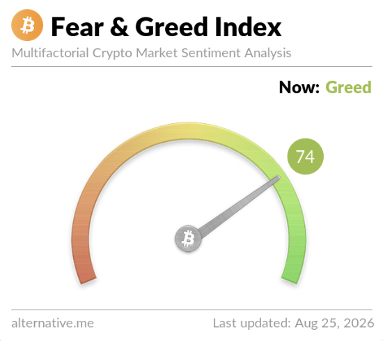 A gauge meter displaying the 'Fear & Greed Index' for Multifactorial Crypto Market Sentiment Analysis, showing a current reading of 74, labeled 'Greed', last updated Aug 25, 2026, sourced from alternative.me.