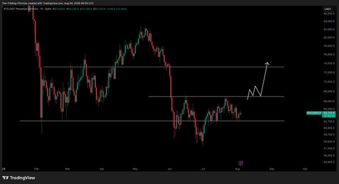 A BTC/USD TradingView chart from TradingUkwa shows Bitcoin's price action holding the $62,300 support zone within a broader range-bound structure, with a hand-drawn projection suggesting a potential rally toward $74,000 if support holds; current price is marked at $63,740 (+0.29%).